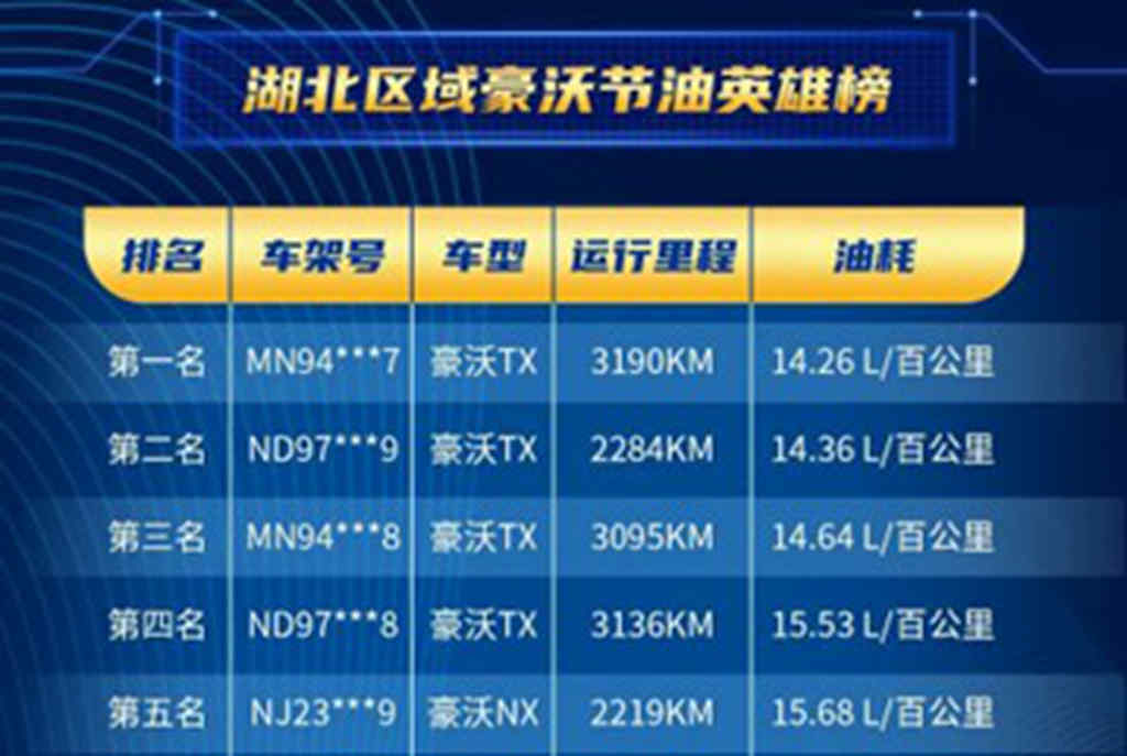 省油一哥 舒适如家 | 厉害了!豪沃TX 4x2载货车百公里油耗14.26L! - 第1张 - 提加商用车网 省油一哥 舒适如家 | 厉害了!豪沃TX 4x2载货车百公里油耗14.26L! - 第1张