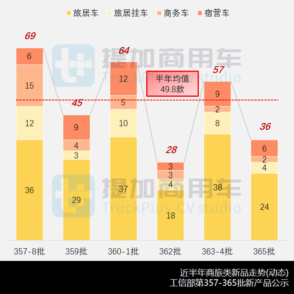 工信部第365批公示之商旅篇暨2022全年盘点(上) - 第1张 - 提加商用车网 工信部第365批公示之商旅篇暨2022全年盘点(上) - 第1张