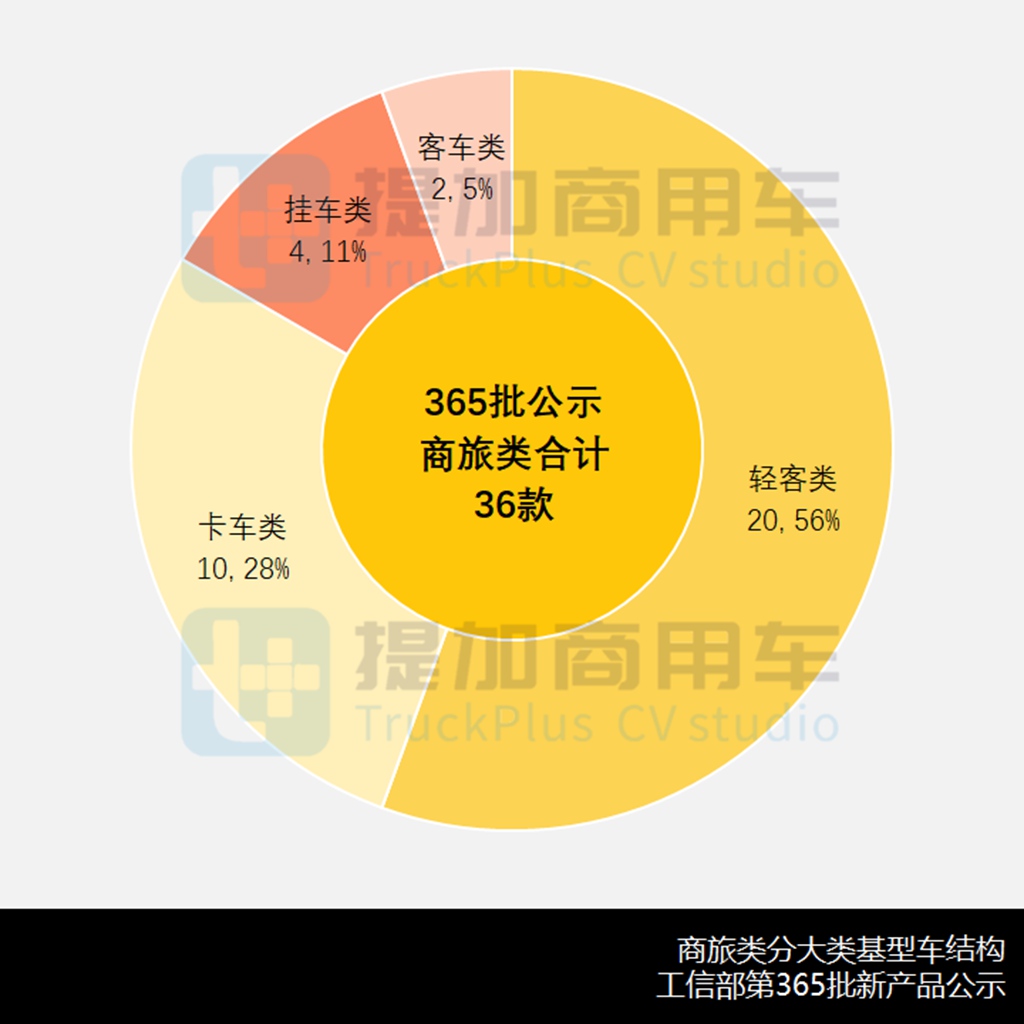 工信部第365批公示之商旅篇暨2022全年盘点(上) - 第2张 - 提加商用车网 工信部第365批公示之商旅篇暨2022全年盘点(上) - 第2张