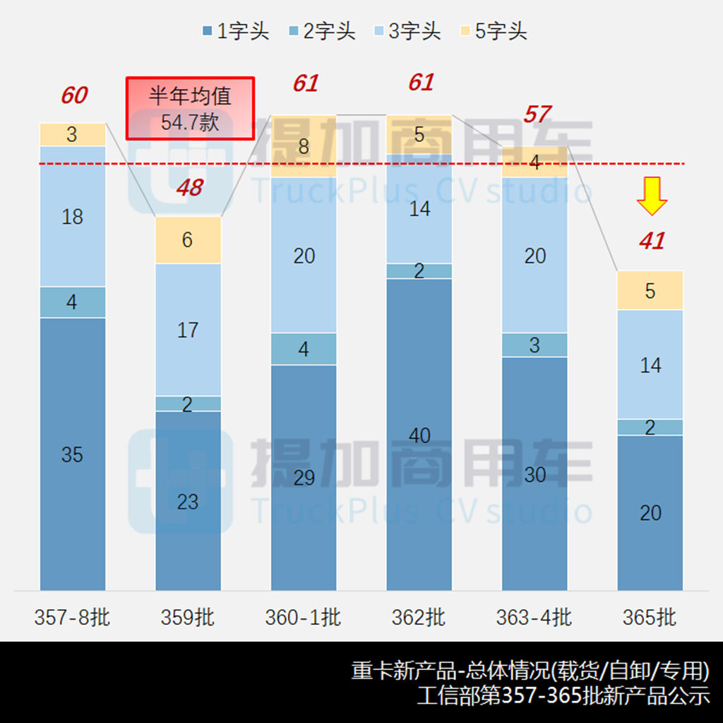 四轴重卡占比创历史,工信部第365批新产品公示之N类重卡篇 - 第2张 - 提加商用车网 四轴重卡占比创历史,工信部第365批新产品公示之N类重卡篇 - 第2张