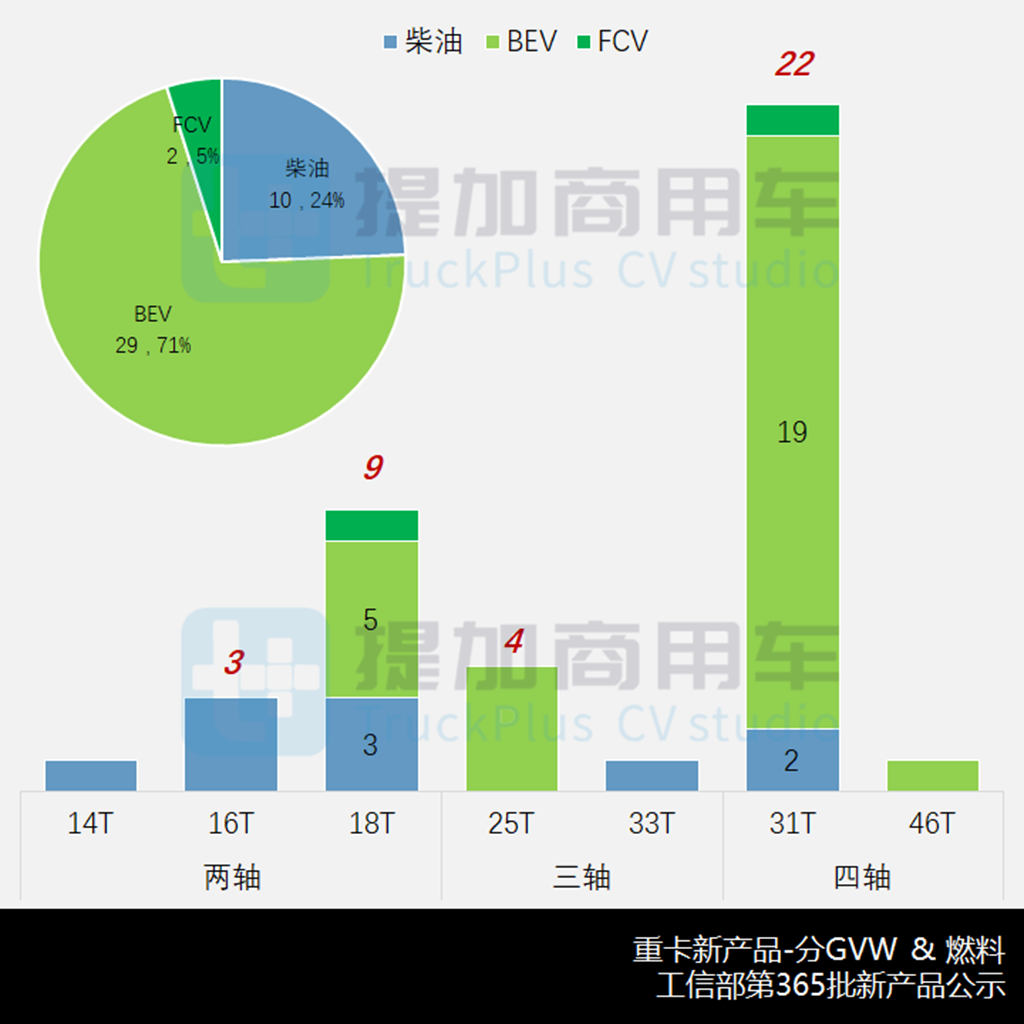 四轴重卡占比创历史,工信部第365批新产品公示之N类重卡篇 - 第4张 - 提加商用车网 四轴重卡占比创历史,工信部第365批新产品公示之N类重卡篇 - 第4张