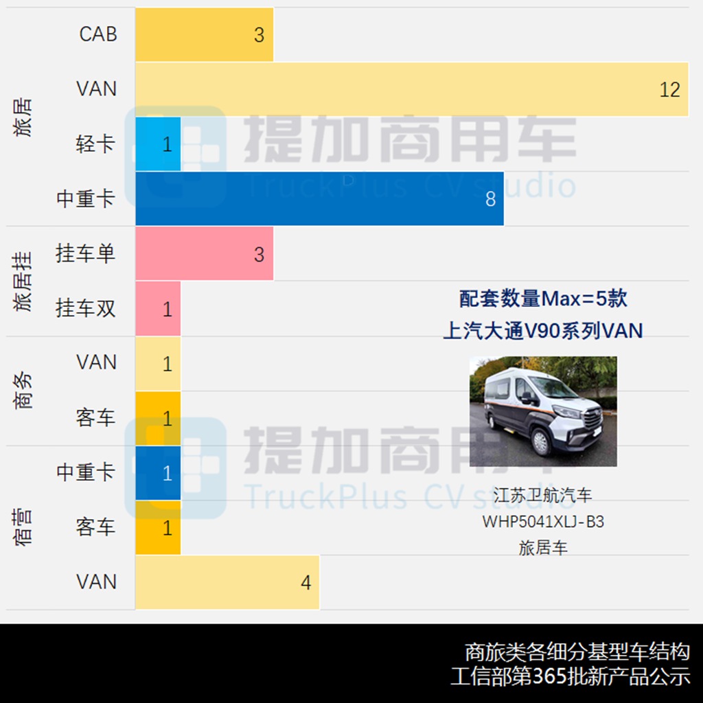 工信部第365批公示之商旅篇暨2022全年盘点(上) - 第4张 - 提加商用车网 工信部第365批公示之商旅篇暨2022全年盘点(上) - 第4张