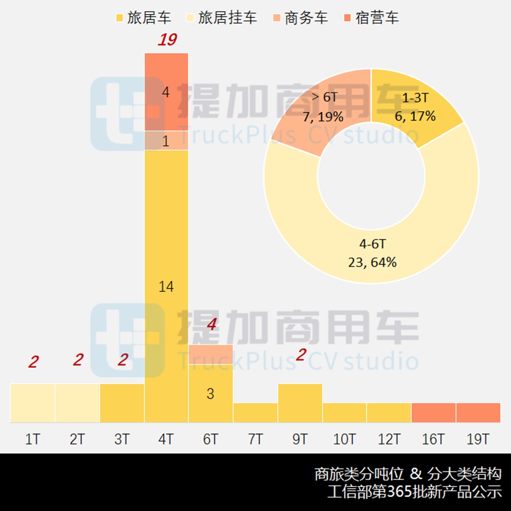 工信部第365批公示之商旅篇暨2022全年盘点(上) - 第5张 - 提加商用车网 工信部第365批公示之商旅篇暨2022全年盘点(上) - 第5张