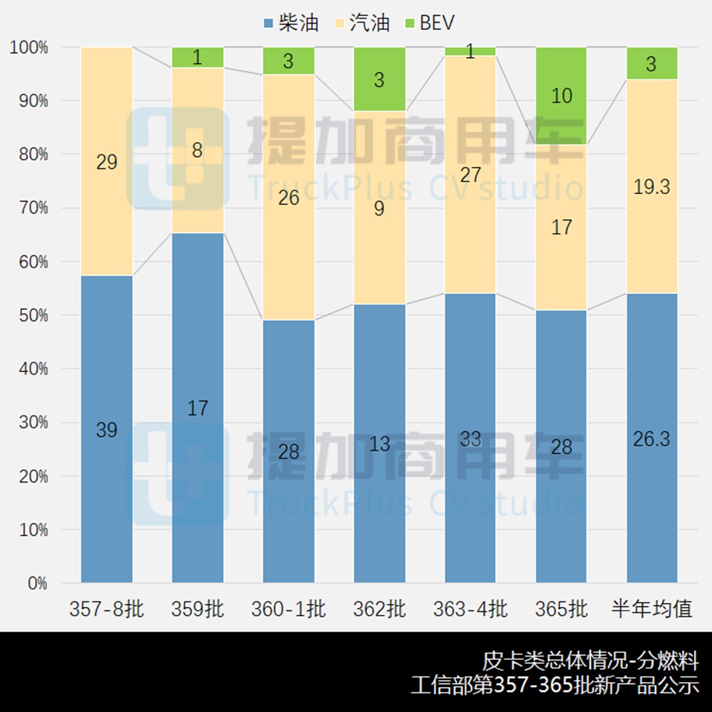 行业苦觅新出路,新外观新动力江淮悍途来袭,工信部第365批N类皮卡新产品公示概述 - 第5张 - 提加商用车网 行业苦觅新出路,新外观新动力江淮悍途来袭,工信部第365批N类皮卡新产品公示概述 - 第5张