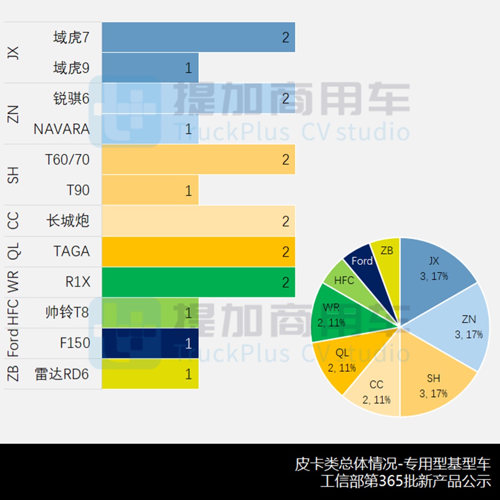 行业苦觅新出路,新外观新动力江淮悍途来袭,工信部第365批N类皮卡新产品公示概述 - 第10张 - 提加商用车网 行业苦觅新出路,新外观新动力江淮悍途来袭,工信部第365批N类皮卡新产品公示概述 - 第10张