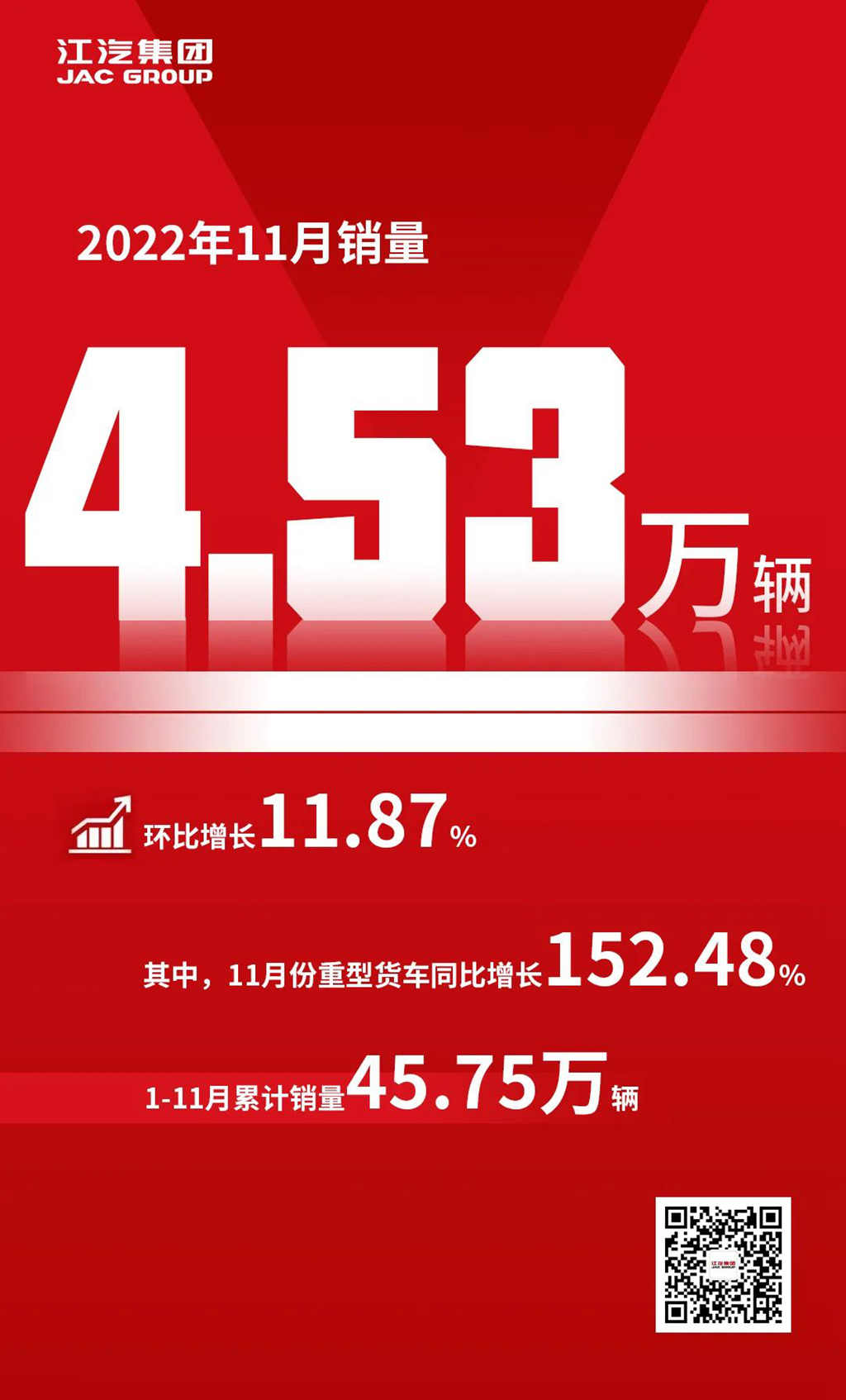 江汽集团11月销量环比增长11.87%,重卡逆势倍增 - 第1张 - 提加商用车网 江汽集团11月销量环比增长11.87%,重卡逆势倍增 - 第1张
