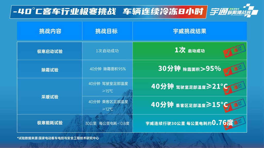 无惧100℃极限温差!宇通打破行业安全标准天花板! - 第2张 - 提加商用车网 无惧100℃极限温差!宇通打破行业安全标准天花板! - 第2张