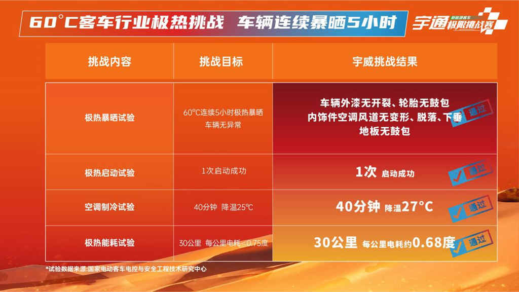 无惧100℃极限温差!宇通打破行业安全标准天花板! - 第5张 - 提加商用车网 无惧100℃极限温差!宇通打破行业安全标准天花板! - 第5张