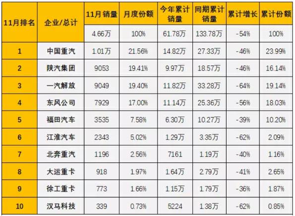 11月重卡销量唯一破万企业 中国重汽提前锁定胜局 - 第1张 - 提加商用车网 11月重卡销量唯一破万企业 中国重汽提前锁定胜局 - 第1张