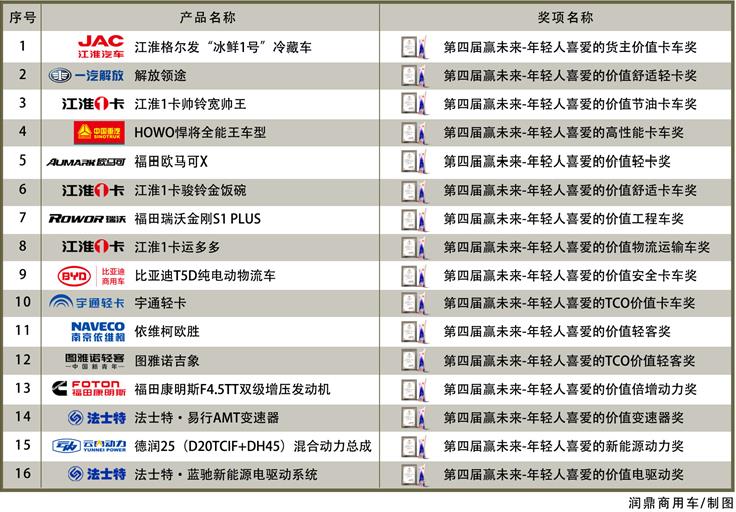“第四届赢未来-年轻人喜爱的价值之选”榜单发布 2023元气满满就靠TA - 第2张 - 提加商用车网 “第四届赢未来-年轻人喜爱的价值之选”榜单发布 2023元气满满就靠TA - 第2张