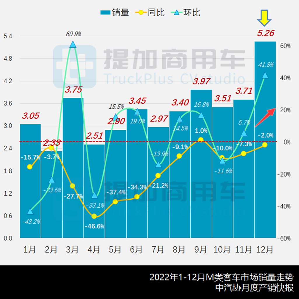 年终客车新品创高峰,8米级公交强势上位,工信部第367批M类客车新品公示详析 - 第1张 - 提加商用车网 年终客车新品创高峰,8米级公交强势上位,工信部第367批M类客车新品公示详析 - 第1张