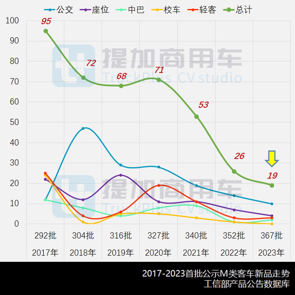年终客车新品创高峰,8米级公交强势上位,工信部第367批M类客车新品公示详析 - 第2张 - 提加商用车网 年终客车新品创高峰,8米级公交强势上位,工信部第367批M类客车新品公示详析 - 第2张