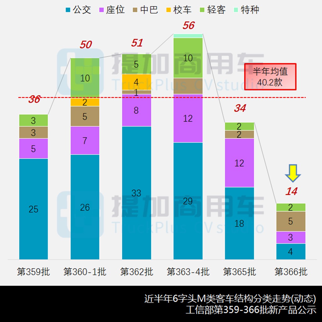 年末客车新品创新低,但还是很抢眼,工信部第366批M类客车新品公示详析 - 第2张 - 提加商用车网 年末客车新品创新低,但还是很抢眼,工信部第366批M类客车新品公示详析 - 第2张