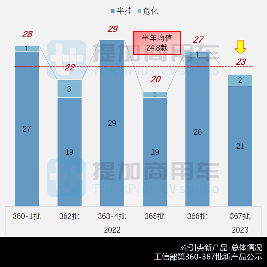 开年新品公示小幅走低,柳汽乘龙新车型抢眼,工信部第367批N类牵引新品公示详析 - 第2张 - 提加商用车网 开年新品公示小幅走低,柳汽乘龙新车型抢眼,工信部第367批N类牵引新品公示详析 - 第2张