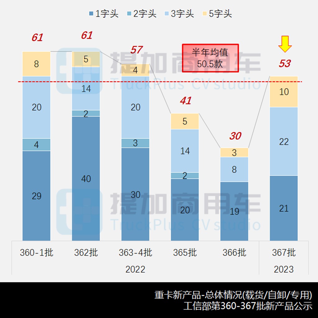 开年新品数量暴涨,北汽载货自卸车来袭,工信部第367批新品公示之N类重卡篇 - 第2张 - 提加商用车网 开年新品数量暴涨,北汽载货自卸车来袭,工信部第367批新品公示之N类重卡篇 - 第2张