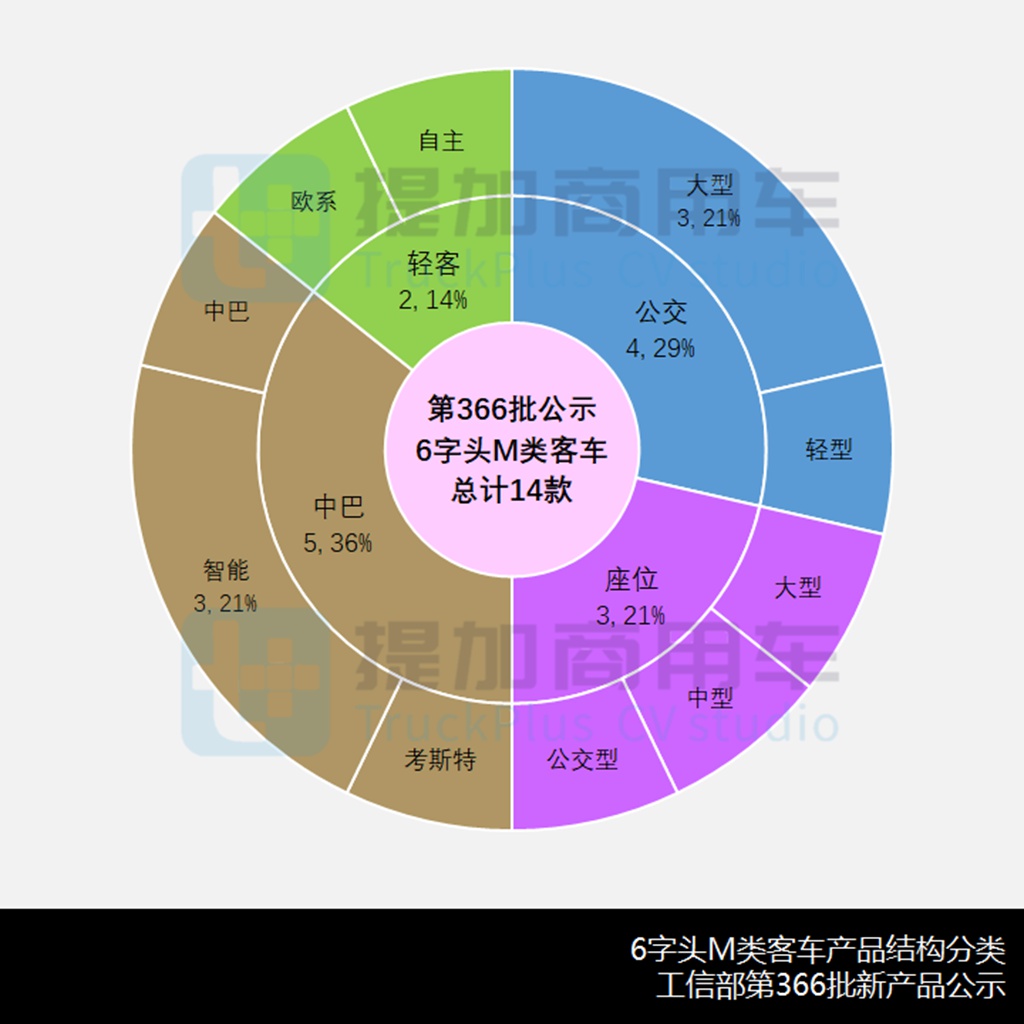 年末客车新品创新低,但还是很抢眼,工信部第366批M类客车新品公示详析 - 第3张 - 提加商用车网 年末客车新品创新低,但还是很抢眼,工信部第366批M类客车新品公示详析 - 第3张