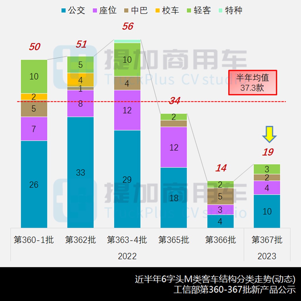 年终客车新品创高峰,8米级公交强势上位,工信部第367批M类客车新品公示详析 - 第3张 - 提加商用车网 年终客车新品创高峰,8米级公交强势上位,工信部第367批M类客车新品公示详析 - 第3张