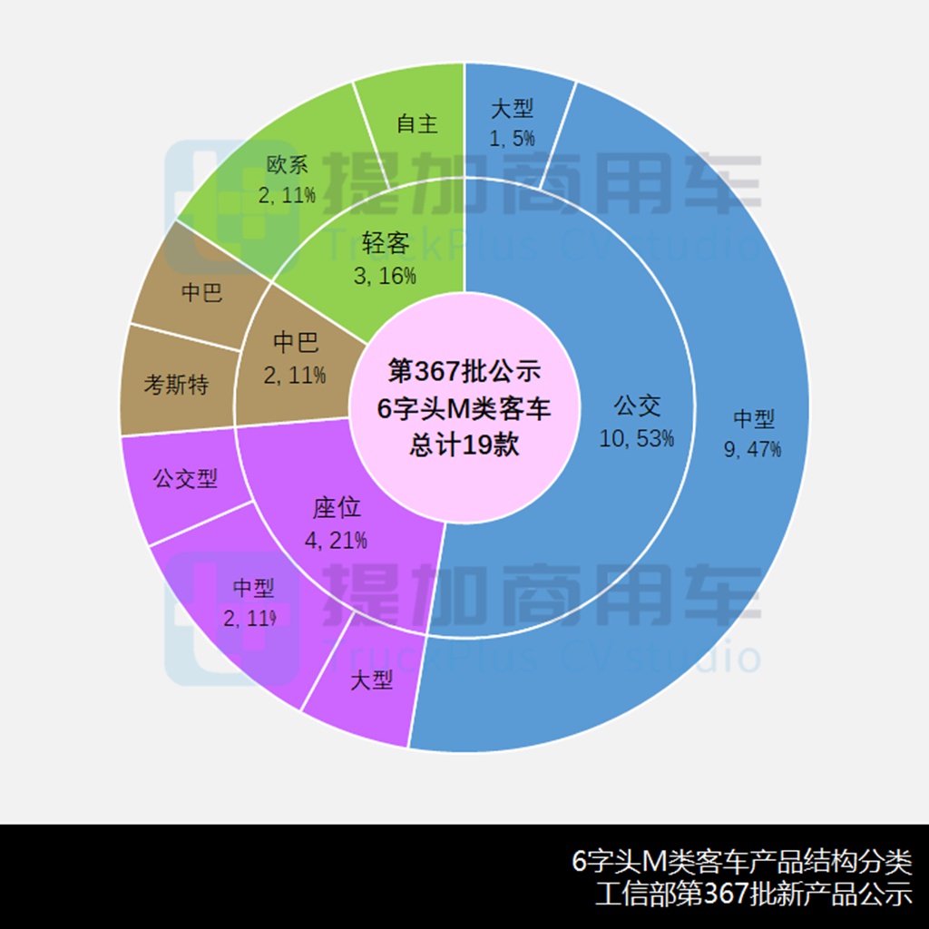 年终客车新品创高峰,8米级公交强势上位,工信部第367批M类客车新品公示详析 - 第4张 - 提加商用车网 年终客车新品创高峰,8米级公交强势上位,工信部第367批M类客车新品公示详析 - 第4张