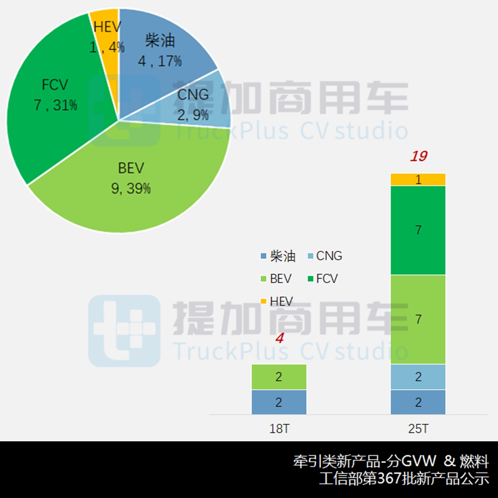 开年新品公示小幅走低,柳汽乘龙新车型抢眼,工信部第367批N类牵引新品公示详析 - 第5张 - 提加商用车网 开年新品公示小幅走低,柳汽乘龙新车型抢眼,工信部第367批N类牵引新品公示详析 - 第5张