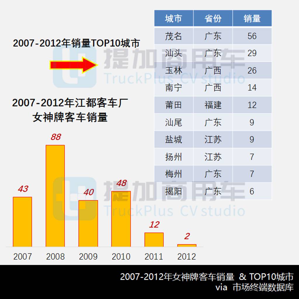 再聊江苏女神客车,带你看新世纪“江都仙女”的最终归属 - 第6张 - 提加商用车网 再聊江苏女神客车,带你看新世纪“江都仙女”的最终归属 - 第6张