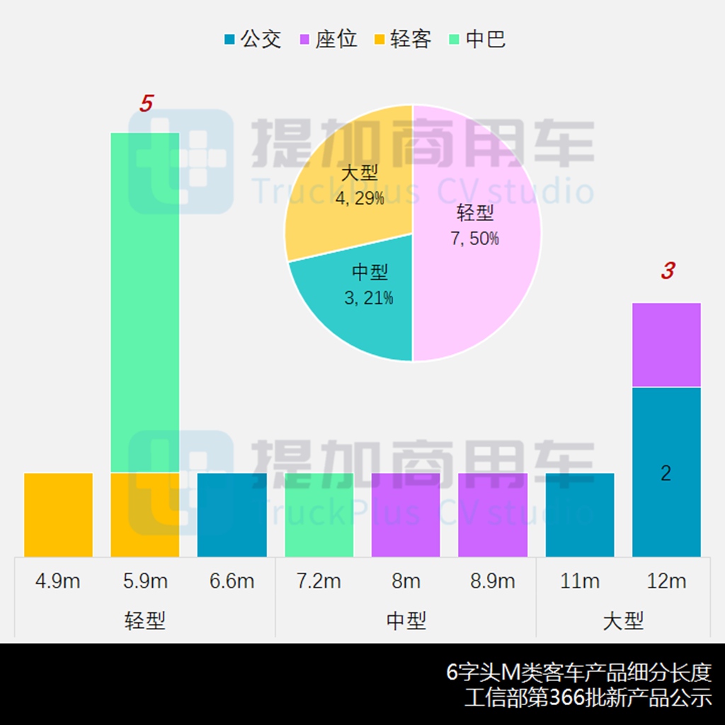年末客车新品创新低,但还是很抢眼,工信部第366批M类客车新品公示详析 - 第6张 - 提加商用车网 年末客车新品创新低,但还是很抢眼,工信部第366批M类客车新品公示详析 - 第6张