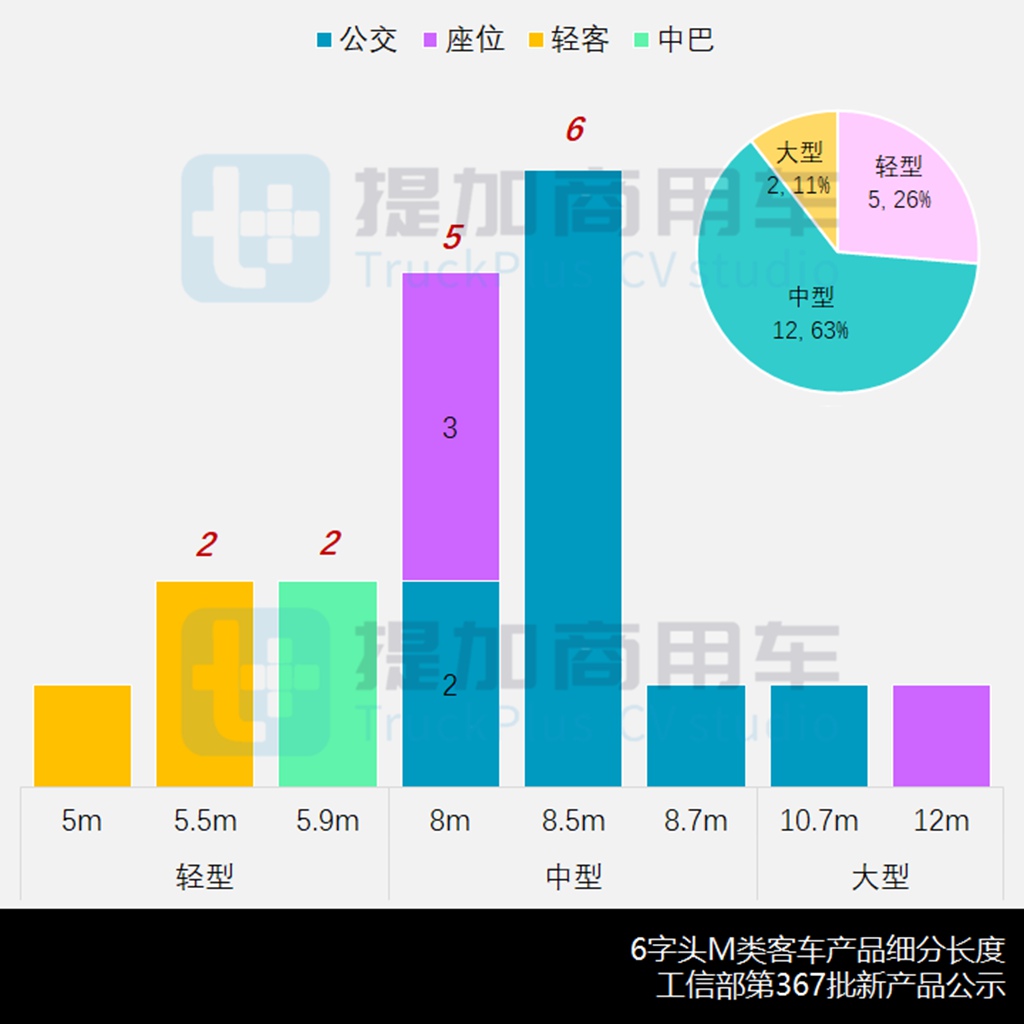 年终客车新品创高峰,8米级公交强势上位,工信部第367批M类客车新品公示详析 - 第7张 - 提加商用车网 年终客车新品创高峰,8米级公交强势上位,工信部第367批M类客车新品公示详析 - 第7张
