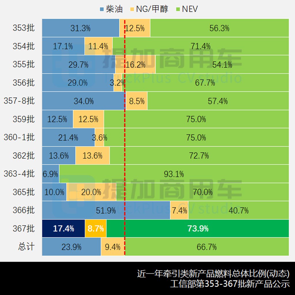 开年新品公示小幅走低,柳汽乘龙新车型抢眼,工信部第367批N类牵引新品公示详析 - 第9张 - 提加商用车网 开年新品公示小幅走低,柳汽乘龙新车型抢眼,工信部第367批N类牵引新品公示详析 - 第9张