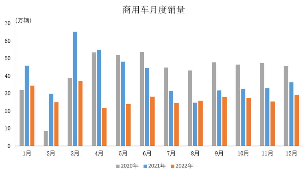 2022年商用车产销情况简析 - 第1张 - 提加商用车网 2022年商用车产销情况简析 - 第1张