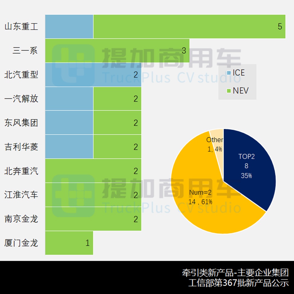 开年新品公示小幅走低,柳汽乘龙新车型抢眼,工信部第367批N类牵引新品公示详析 - 第12张 - 提加商用车网 开年新品公示小幅走低,柳汽乘龙新车型抢眼,工信部第367批N类牵引新品公示详析 - 第12张