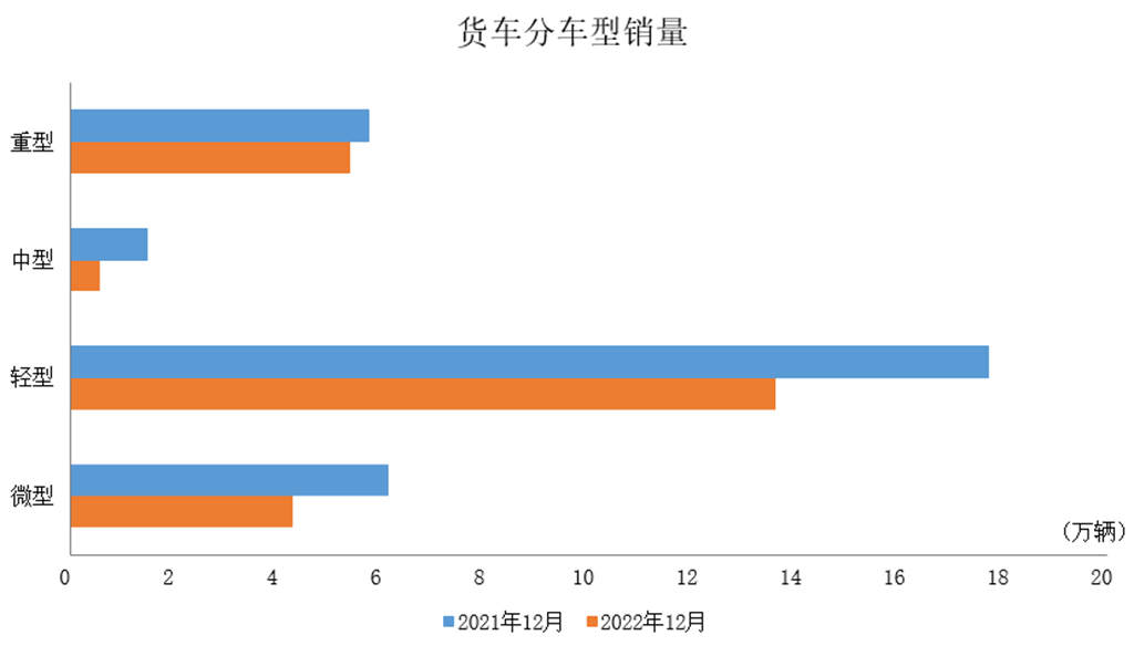 2022年商用车产销情况简析 - 第2张 - 提加商用车网 2022年商用车产销情况简析 - 第2张