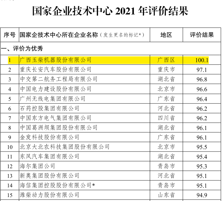 踔厉奋斗 笃行不怠 玉柴集团2022年度十大新闻 - 第3张 - 提加商用车网 踔厉奋斗 笃行不怠 玉柴集团2022年度十大新闻 - 第3张