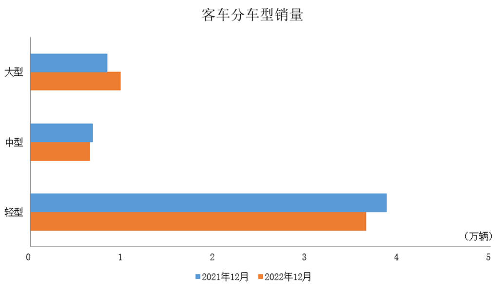 2022年商用车产销情况简析 - 第3张 - 提加商用车网 2022年商用车产销情况简析 - 第3张
