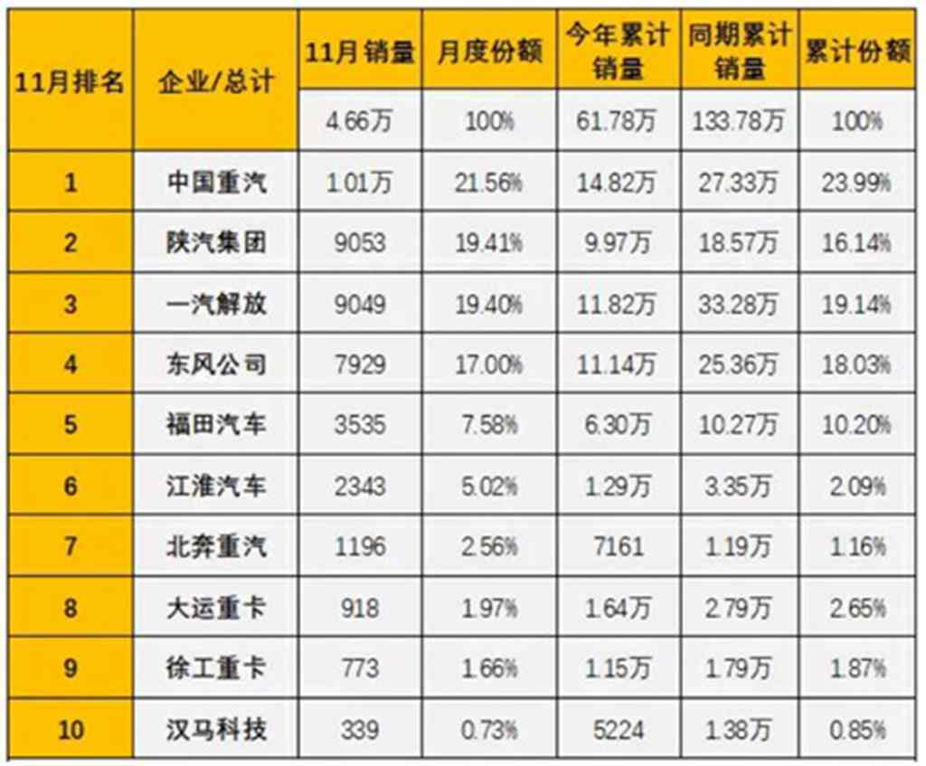 2023,中国重汽或将引领重卡行业走出至暗时刻 - 第5张 - 提加商用车网 2023,中国重汽或将引领重卡行业走出至暗时刻 - 第5张