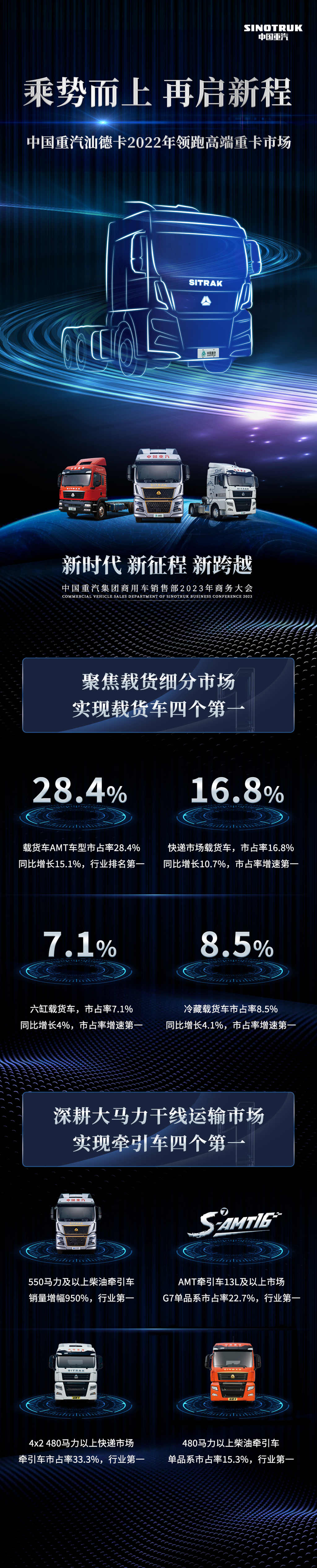 乘势而上再启新程,中国重汽汕德卡2022年领跑高端重卡市场! - 第1张 - 提加商用车网 乘势而上再启新程,中国重汽汕德卡2022年领跑高端重卡市场! - 第1张