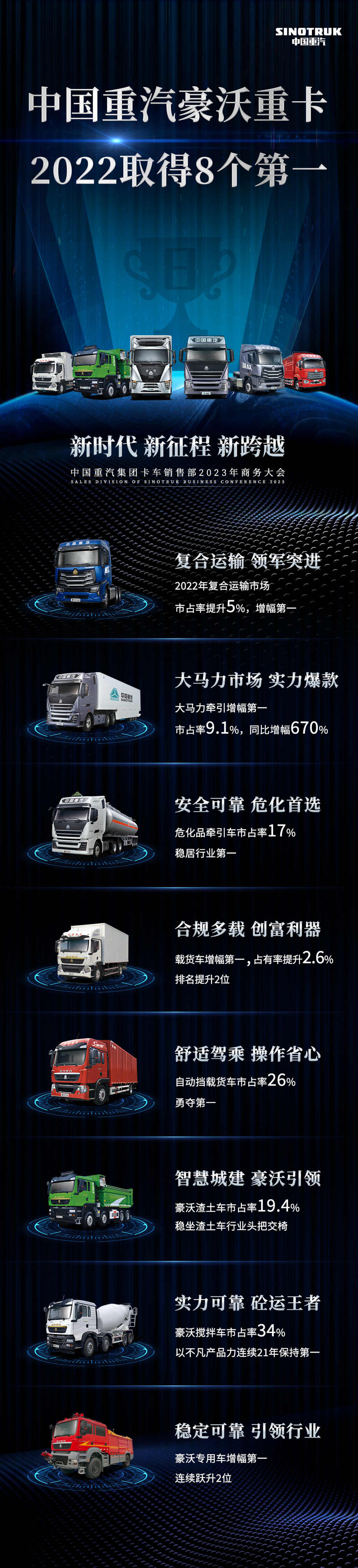 中国重汽豪沃重卡，2022年取得8个第一 - 第1张