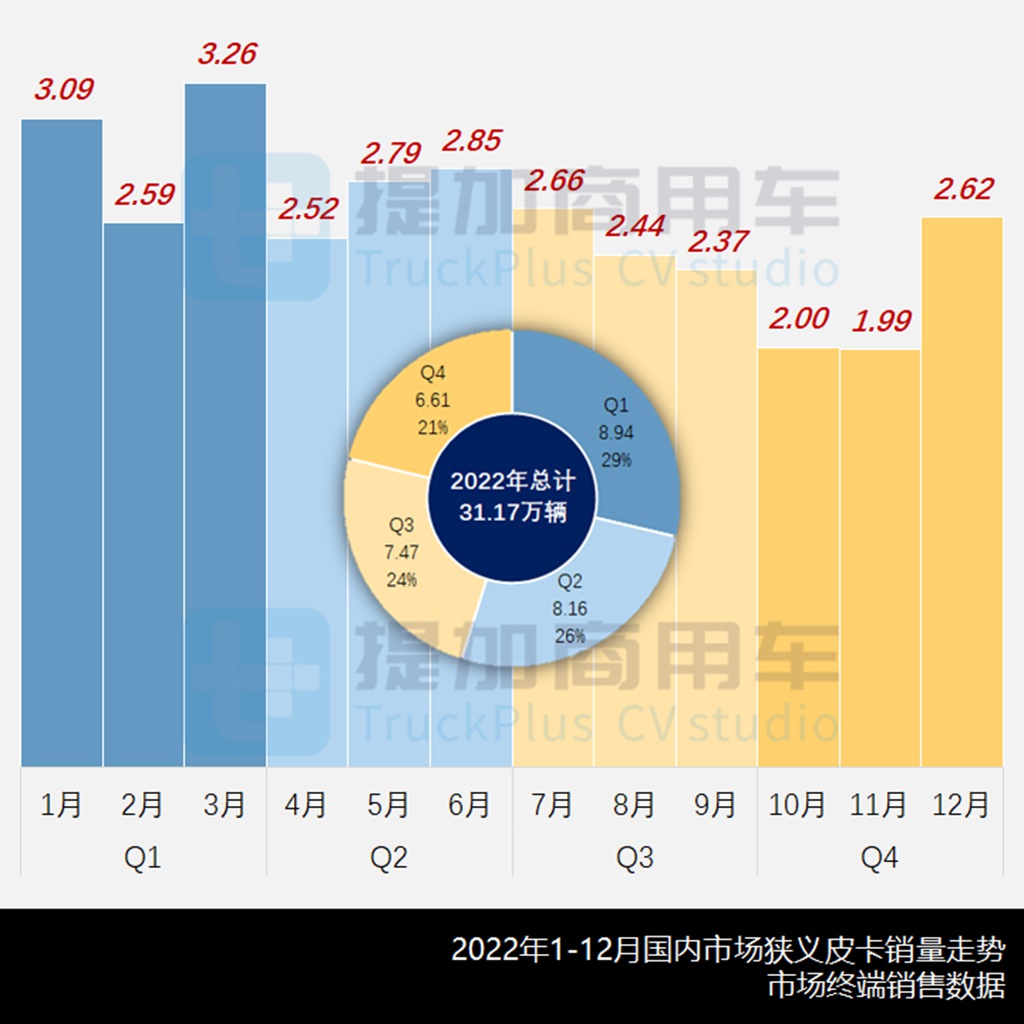 开年皮卡新品暴涨,多款换代皮卡亮相,工信部第366-7批新品公示之N类皮卡篇 - 第1张 - 提加商用车网 开年皮卡新品暴涨,多款换代皮卡亮相,工信部第366-7批新品公示之N类皮卡篇 - 第1张
