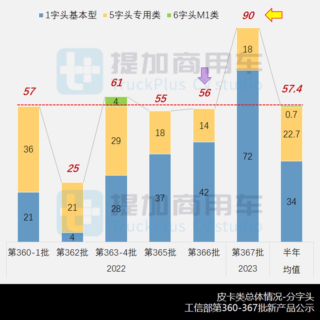 开年皮卡新品暴涨,多款换代皮卡亮相,工信部第366-7批新品公示之N类皮卡篇 - 第2张 - 提加商用车网 开年皮卡新品暴涨,多款换代皮卡亮相,工信部第366-7批新品公示之N类皮卡篇 - 第2张