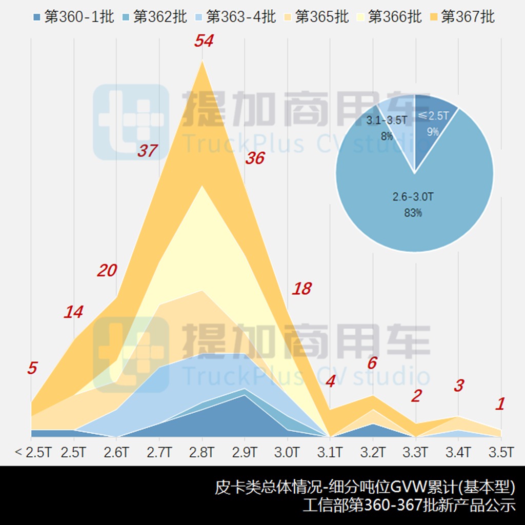 开年皮卡新品暴涨,多款换代皮卡亮相,工信部第366-7批新品公示之N类皮卡篇 - 第3张 - 提加商用车网 开年皮卡新品暴涨,多款换代皮卡亮相,工信部第366-7批新品公示之N类皮卡篇 - 第3张
