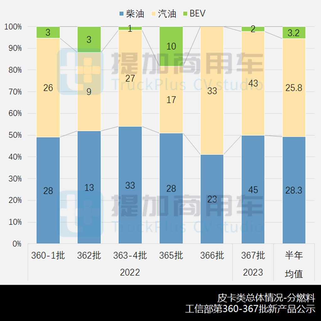 开年皮卡新品暴涨,多款换代皮卡亮相,工信部第366-7批新品公示之N类皮卡篇 - 第6张 - 提加商用车网 开年皮卡新品暴涨,多款换代皮卡亮相,工信部第366-7批新品公示之N类皮卡篇 - 第6张