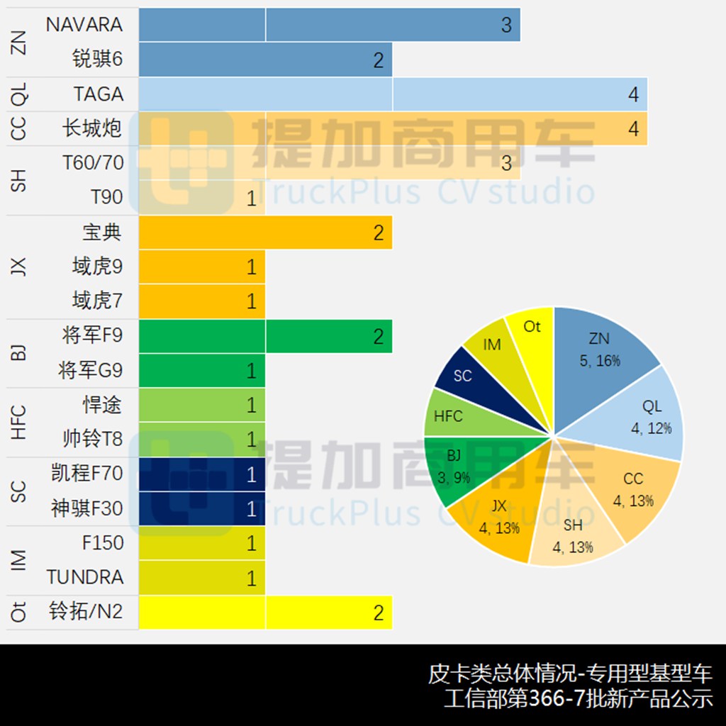 开年皮卡新品暴涨,多款换代皮卡亮相,工信部第366-7批新品公示之N类皮卡篇 - 第9张 - 提加商用车网 开年皮卡新品暴涨,多款换代皮卡亮相,工信部第366-7批新品公示之N类皮卡篇 - 第9张