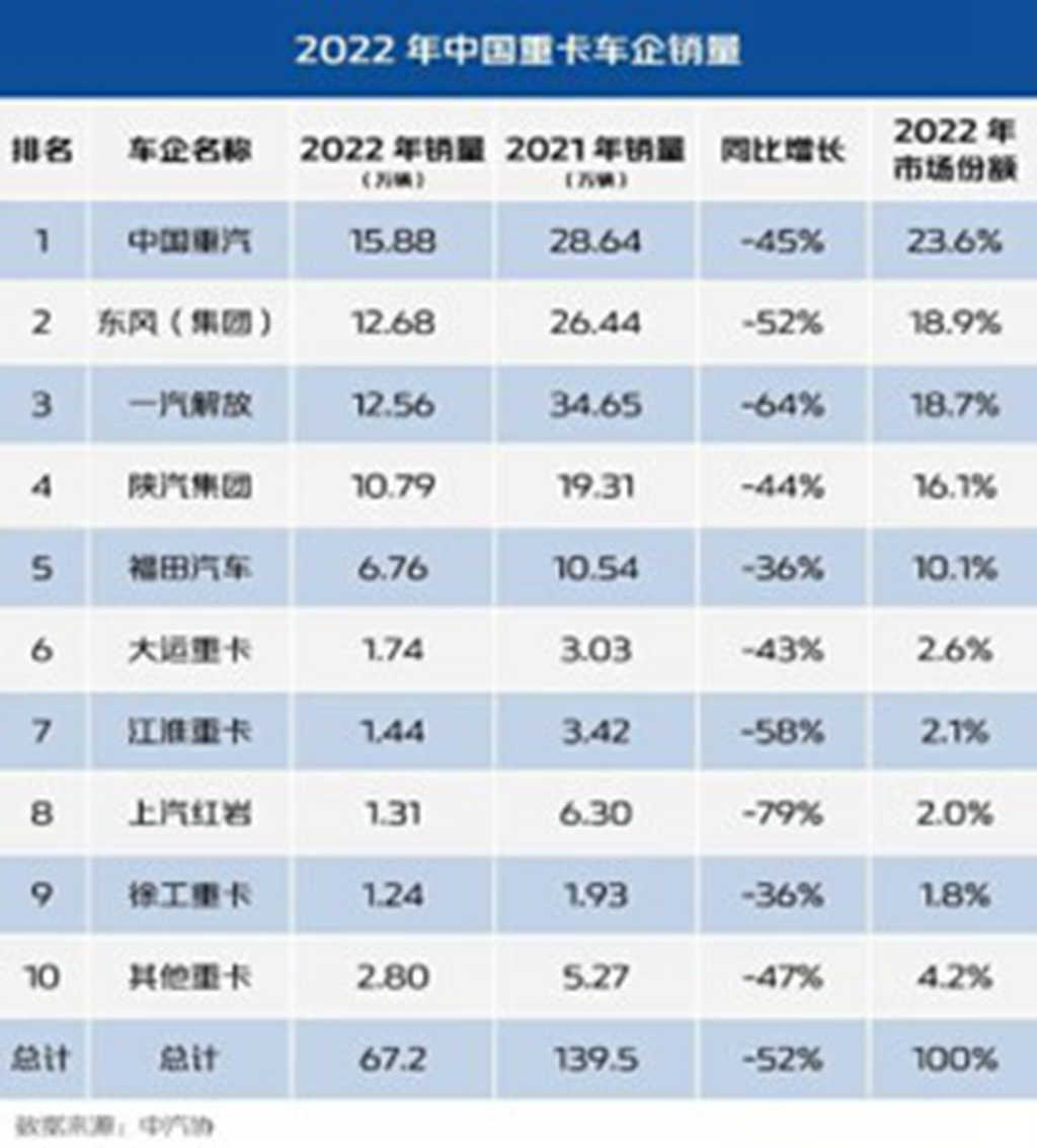 年度大盘点,中国重汽2022 年夺得了哪些第一? - 第2张 - 提加商用车网 年度大盘点,中国重汽2022 年夺得了哪些第一? - 第2张