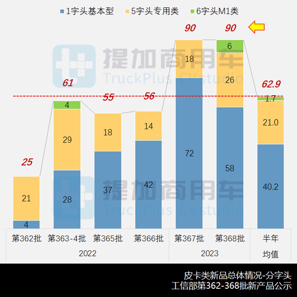 江铃全新一代大皮卡来袭,工信部第368批皮卡新品公示概述 - 第1张 - 提加商用车网 江铃全新一代大皮卡来袭,工信部第368批皮卡新品公示概述 - 第1张