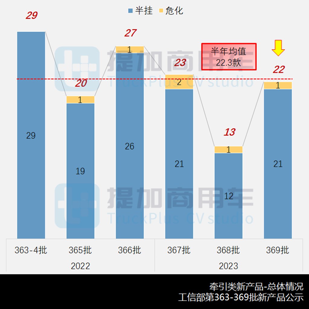 700马力解放J7还有800马力德龙X6000,工信部第369批新品公示之N类牵引篇 - 第2张 - 提加商用车网 700马力解放J7还有800马力德龙X6000,工信部第369批新品公示之N类牵引篇 - 第2张