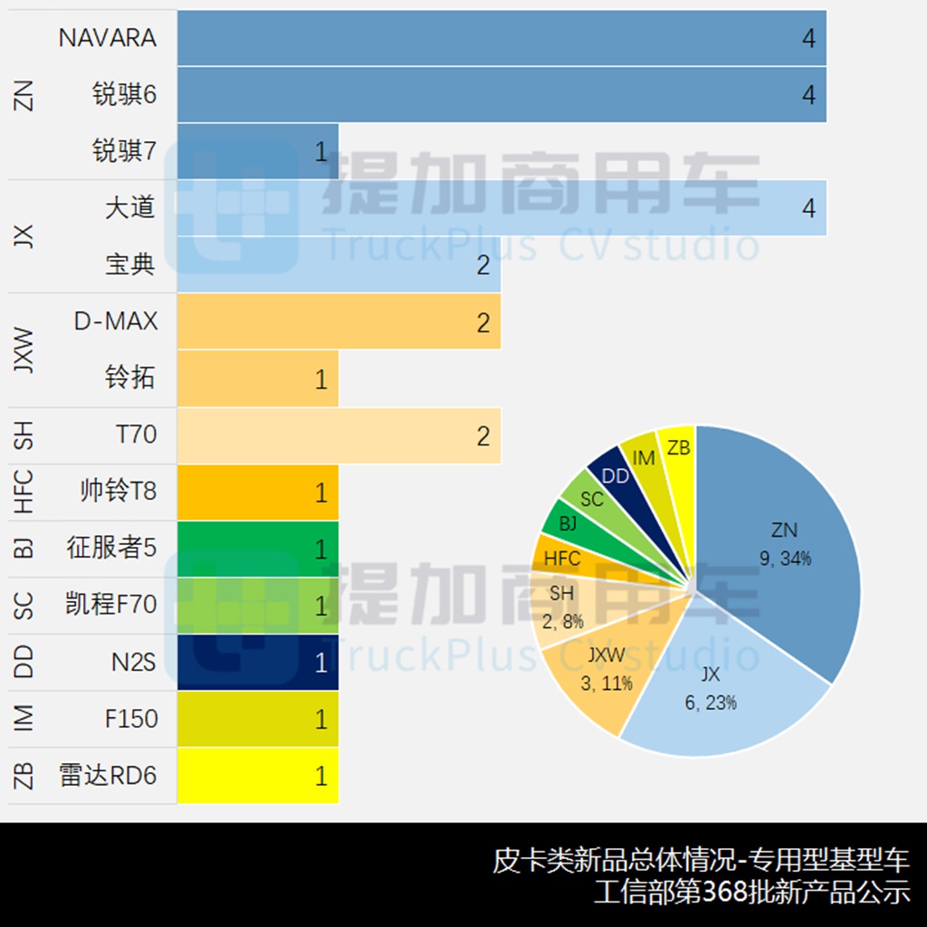 江铃全新一代大皮卡来袭,工信部第368批皮卡新品公示概述 - 第9张 - 提加商用车网 江铃全新一代大皮卡来袭,工信部第368批皮卡新品公示概述 - 第9张