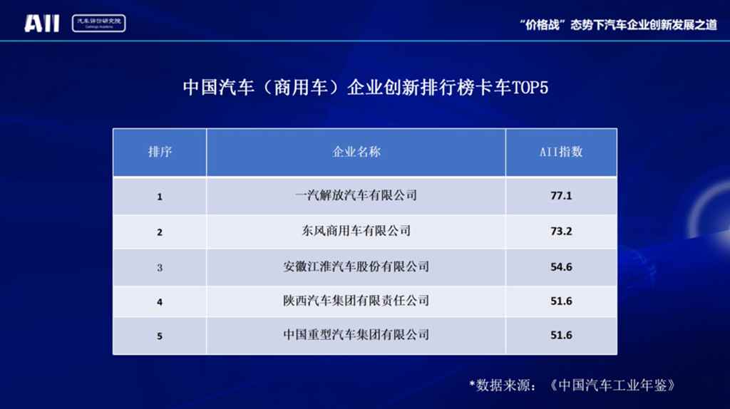 创新助推可持续发展,东风商用车名列前茅 - 第4张 - 提加商用车网 创新助推可持续发展,东风商用车名列前茅 - 第4张