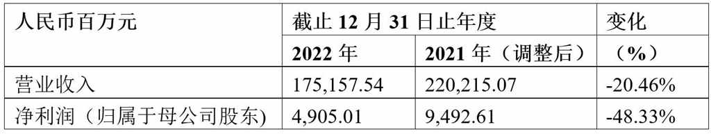 潍柴动力公布2022年度业绩,战略调整成效显著,稳健经营韧性凸显 - 第1张 - 提加商用车网 潍柴动力公布2022年度业绩,战略调整成效显著,稳健经营韧性凸显 - 第1张