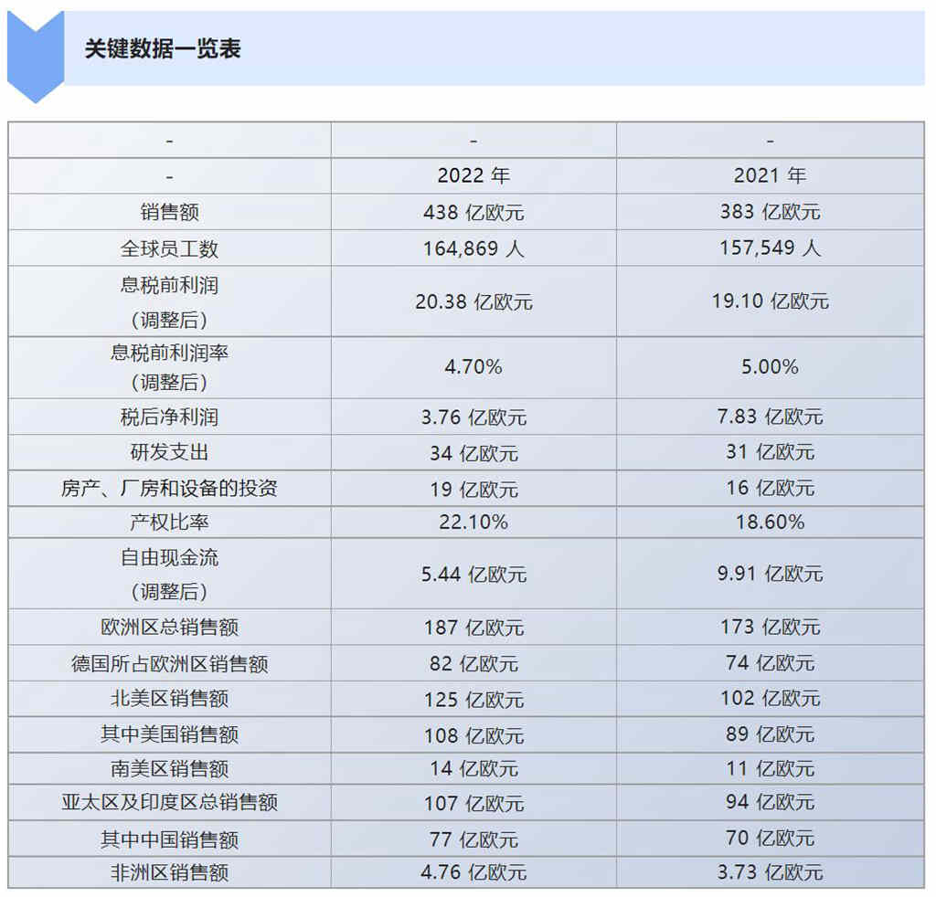 采埃孚集团2022年销售额达438亿欧元,强劲增长14% - 第2张 - 提加商用车网 采埃孚集团2022年销售额达438亿欧元,强劲增长14% - 第2张