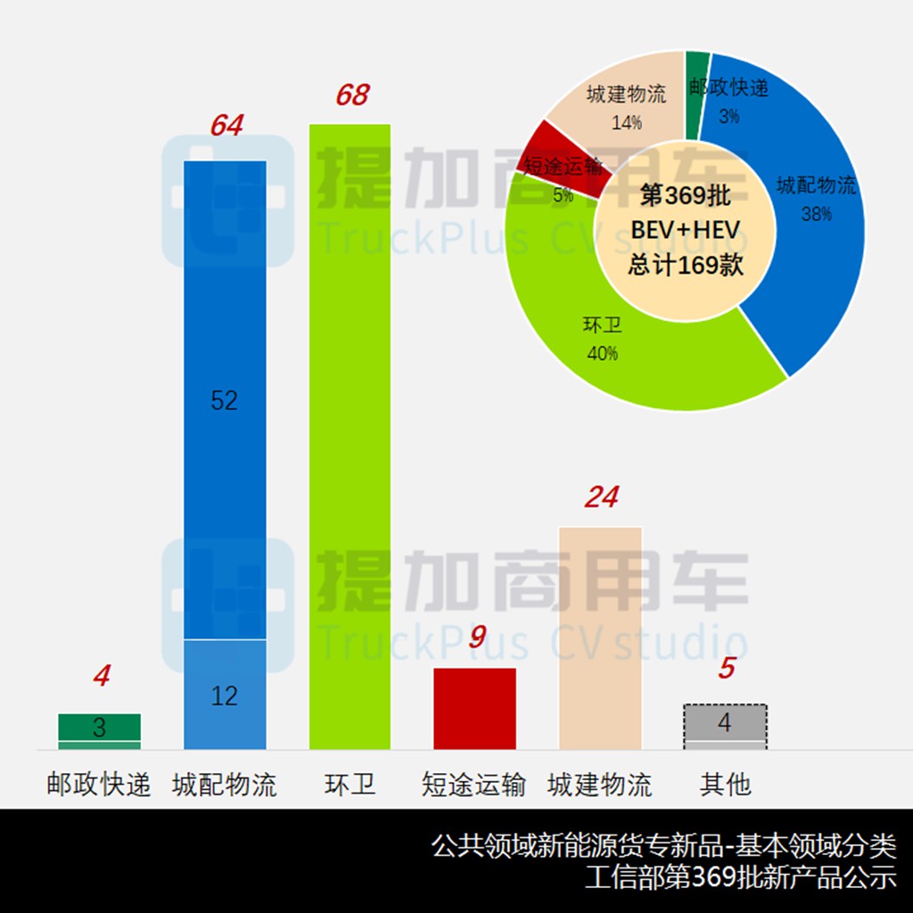 环卫/城配争第一,4.5吨蓝牌轻卡新品称雄,工信部第369批新品公示之货专类整车盘点(上) - 第1张 - 提加商用车网 环卫/城配争第一,4.5吨蓝牌轻卡新品称雄,工信部第369批新品公示之货专类整车盘点(上) - 第1张
