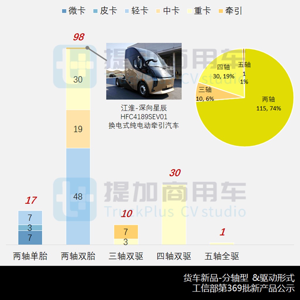 工信部第369批新品公示之货专类整车盘点(下) - 第1张 - 提加商用车网 工信部第369批新品公示之货专类整车盘点(下) - 第1张