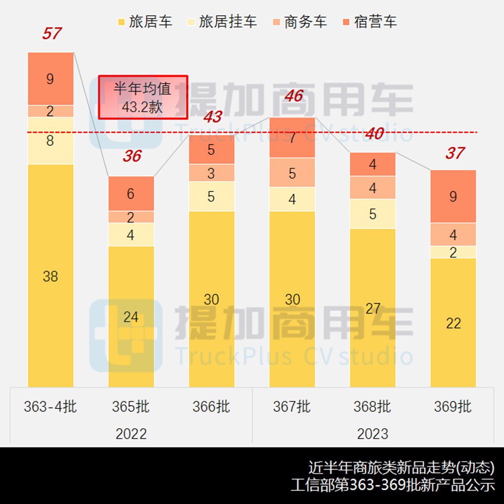 国六乌尼莫克再现身，工信部第368-9批商旅专用车新品公示概述 - 第1张